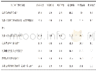 表2 教师对孩子关于性的问题的应对方法（%）