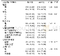 《表2 不同人口学特征青少年抑郁水平分布比较 (n=1 022)》