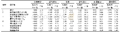 表2 学龄前儿童亲子分离与情绪调节策略的多元线性回归分析 (n=1 373)