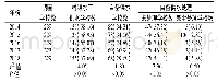 《表1 安徽省2014—2018年监测点学校供水方式报告率比较》