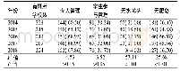 表4 安徽省2014—2018年监测点学校厕所及周边设施使用管理报告率比较