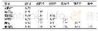 表1 大学生手机依赖羞怯和孤独感得分之间的相关系数(r值，n=1 212)