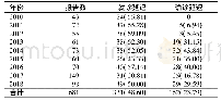 表3 蚌埠市2010—2018年学生肺结核就诊和确诊延迟报告率