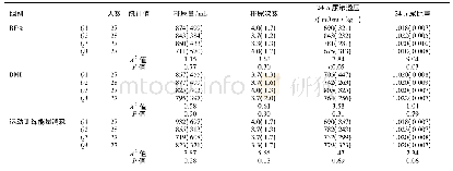 表2 不同体脂率、BMI及运动训练能量消耗等级调查对象每天的排尿量及尿液指标[M(QR)]