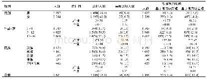 《表1 芒市中小学生裸眼视力损伤及近视患病率》