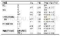 表3 浦东新区在校大学生婚前性行为影响因素的多元Logistic回归分析(n=2 226)