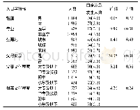 《表1 不同人口学特征大学生自杀意念报告率比较》