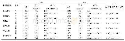 《表3 不同形式童年期虐待与男女中学生NSSI的关联及性别差异》