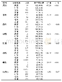 表2 不同类型饮料消费频率中学生超重或肥胖率比较