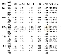 表3 中学生不同类型饮料消费频率与超重或肥胖多因素Logistic回归分析(n=1 167)