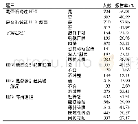 表1 通州区中小学女生母亲对HPV的知晓情况(n=1 227)