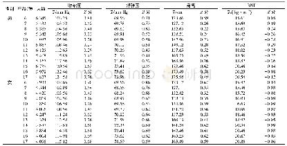 表1 不同性别各年龄组壮族体重正常中小学生身高BMI与血压状况