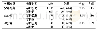 表2 不同亲子分离类型和时期留守儿童消瘦检出率比较