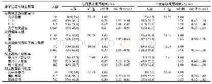 表1 亲子运动及幼儿园线上教育与疫情期学龄前儿童视屏行为的Logistic回归分析