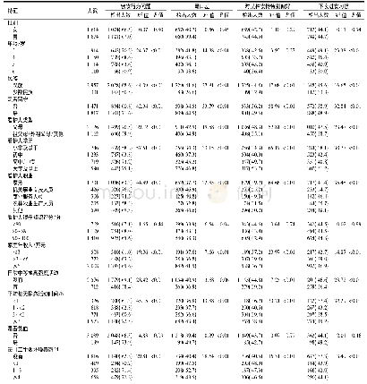 表1 湖南农村学龄前儿童饮食行为问题单因素分析