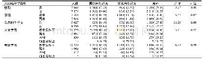 表1 不同人口统计学特征壮族中学生非自杀性自伤行为报告率比较