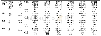 表2 不同人口统计学特征中小学生对学校午餐不同方面满意度报告率比较