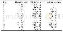 表1 浙江省2010—2019年学校食源性疾病暴发事件时间分布