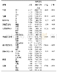 表1 不同组别大学生非自杀性自伤行为报告率比较