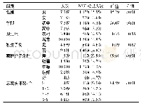 《表1 不同组别中学生NSSI检出率比较》