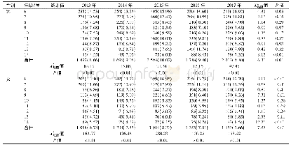 表2 不同性别不同年龄段监测学生2013—2017年超重检出率比较