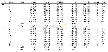 表3 不同性别不同年龄段监测学生2013—2017年肥胖检出率比较