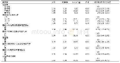 表3 南京市有性行为史男大学生高危性行为影响因素多因素Logistic回归分析(n=5 718)