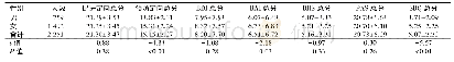 表1 不同性别医学生抑郁焦虑症状自杀风险得分比较(±s)