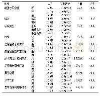 表1 辽宁省不同组别中学生抑郁得分比较(±s)
