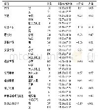 表1 不同组别护理专业实习生自我效能总分比较(±s)