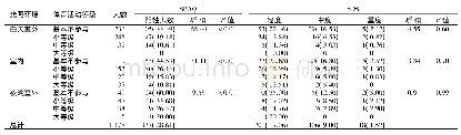 表1 各光照环境不同体育活动等级女大学生SPAQ和SDS筛查阳性率比较