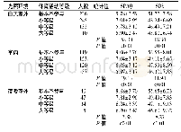 表2 各光照环境不同体育活动等级女大学生SPAQ、SDS得分比较(±s)