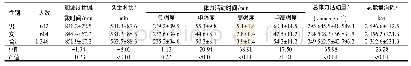 表2 拉萨市不同性别藏族初中生每天体力活动及能量消耗比较(±s)