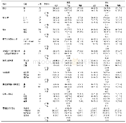 表1 疫情期间不同组别儿童果蔬消费变化情况比较