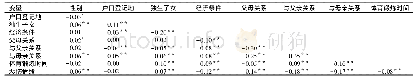表1 中学生人口统计学特征体育锻炼时间与悲伤情绪的相关系数(r值，n=9 921)