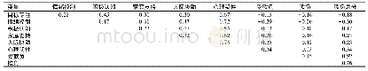 表3 小学高年级学生心理韧性和欺负行为的相关系数(r值，n=1 884)