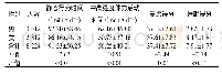 表1 郑州高职院校不同性别学生体力活动与焦虑睡眠指标比较(±s)