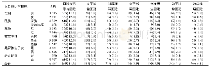 表1 北京市不同人口统计学特征中学生自我报告学习困难报告率