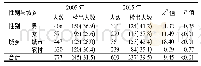 表4 海南省12岁儿童2005与2015年牙石检出率比较