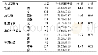 表1 不同人口学特征大学新生手机依赖得分比较(±s)