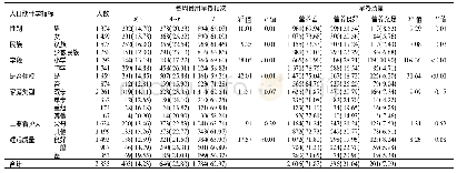 表2 不同人口统计学特征中小学生每周食用早餐频次和质量单因素分析