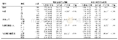 表2 贵阳市不同组别小学生心理与社会适应能力报告率比较