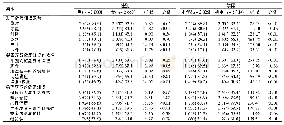 表5 贵阳市中小学生健康教育主观需求报告率不同性别学段间比较