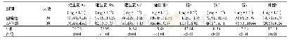 表1 ASD组与健康组儿童血清营养素指标比较(±s)