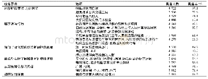 表3 新冠肺炎疫情下医学生的应急素养具备率(n=4 864)