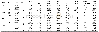 表1 广东省2007—2016年不同性别青少年物质滥用行为发生率比较