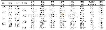 表2 广东省2007—2016年城市和农村地区青少年物质滥用行为发生率比较