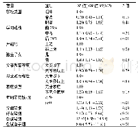 《表2 青少年未来吸烟倾向的单因素Logistic回归分析(n=2 501)》