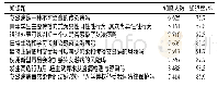 表2 大一新生艾滋病知识各条目知晓率(n=8 633)