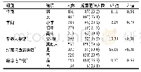 表1 不同组别留守儿童超重肥胖检出率比较